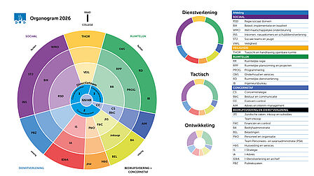 Organogram van Gemeente Ede. Zie de tekstuele beschrijving hieronder.